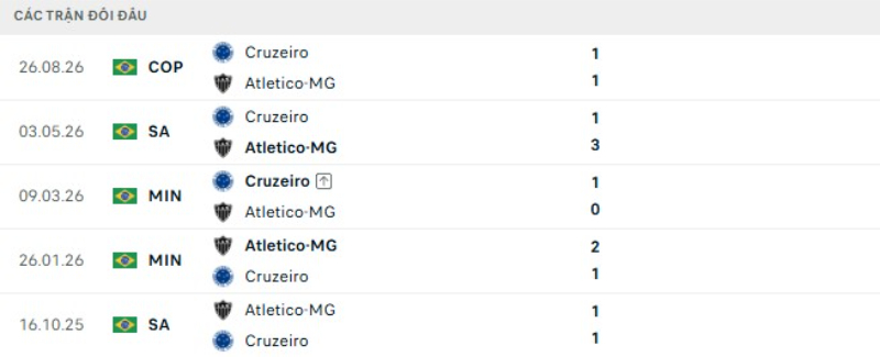Kết quả đối đầu gần đây Atletico Mineiro vs Cruzeiro