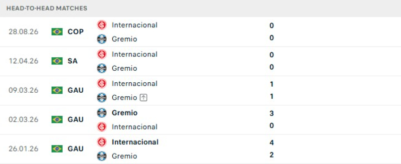 Kết quả đối đầu gần đây Gremio vs Internacional