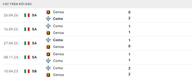 Kết quả đối đầu gần đây Genoa vs Como