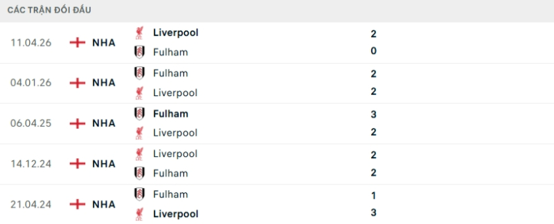 Kết quả đối đầu gần đây Liverpool vs Fulham