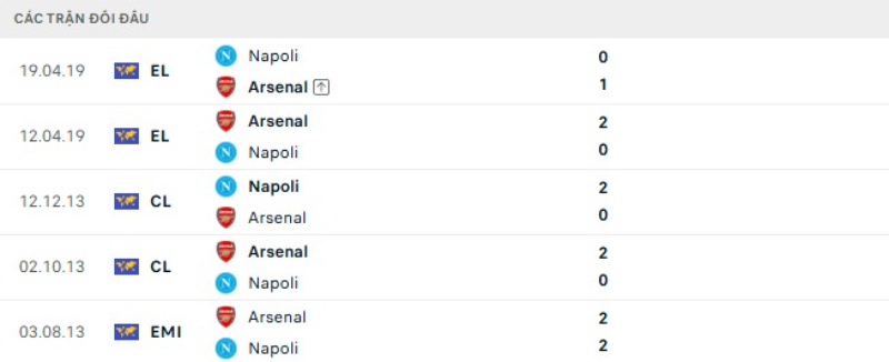 Kết quả đối đầu gần đây Napoli vs Arsenal