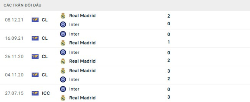 Kết quả đối đầu gần đây Real Madrid vs Inter Milan